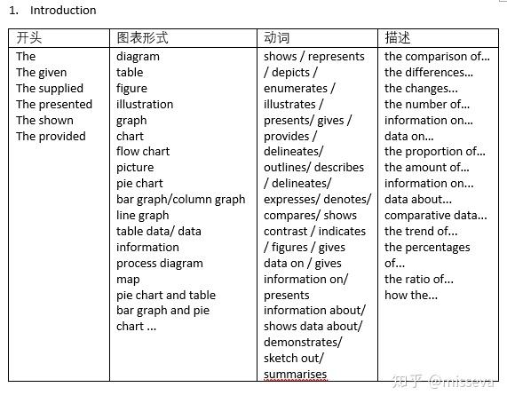 雅思小作文:词汇大全篇 - 知乎