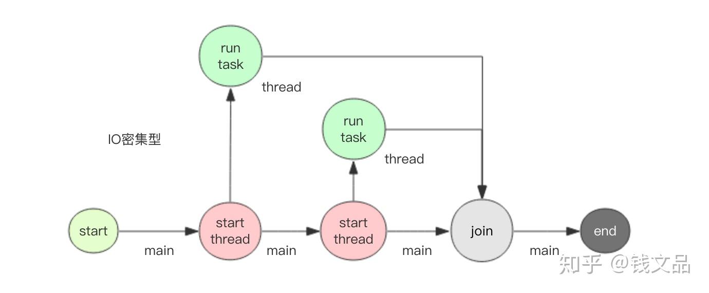 Python最广为使用的并发处理库futures使用入门与内部原理 知乎
