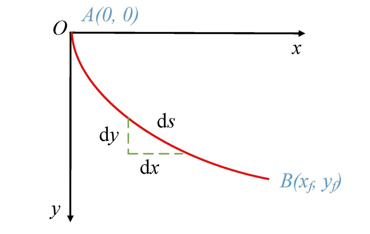 1开篇最速降线经典问题