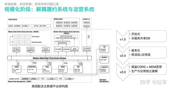 美团配送系统架构演进实践(转载)