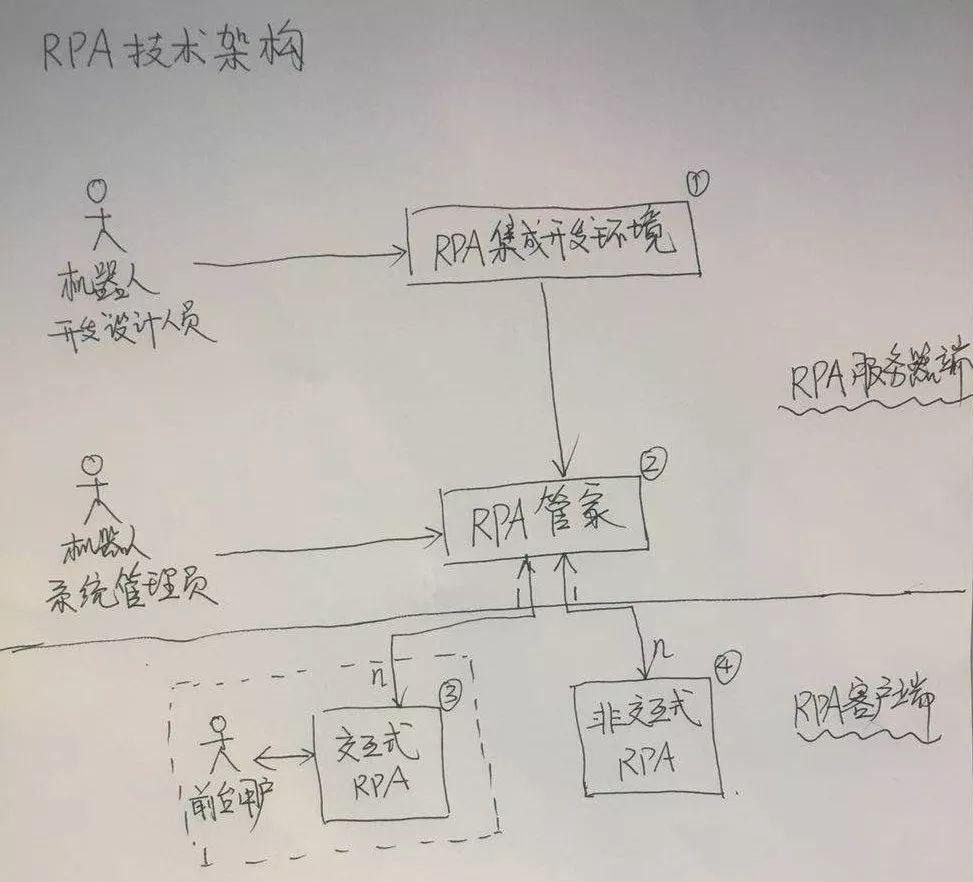1005-RPA的技术架构 - 知乎