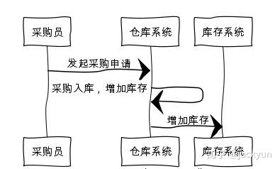 聊聊电商技术之库存系统