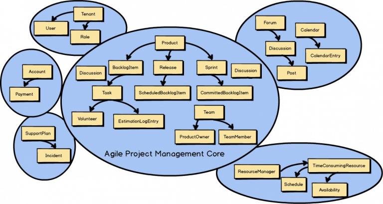 如何确立界限上下文 如何确立界限上下文