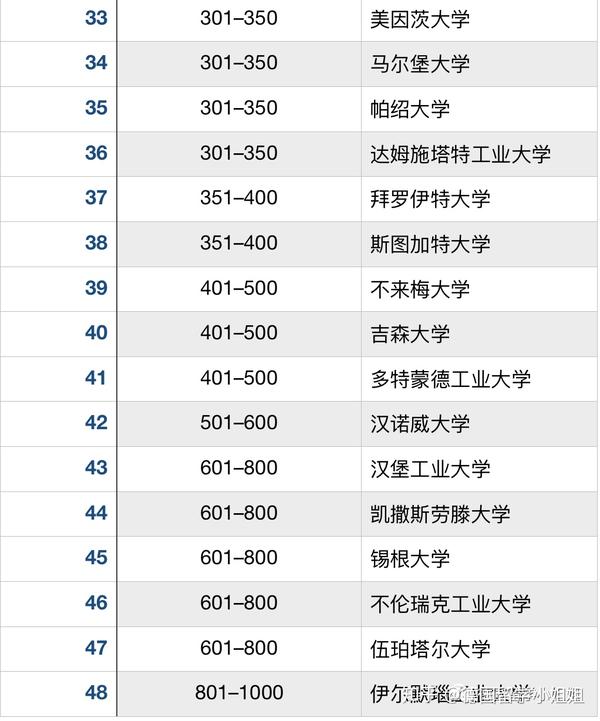 2021世界大学最新排名完整版的简单介绍 2021世界大学最新排名完整版的简单介绍