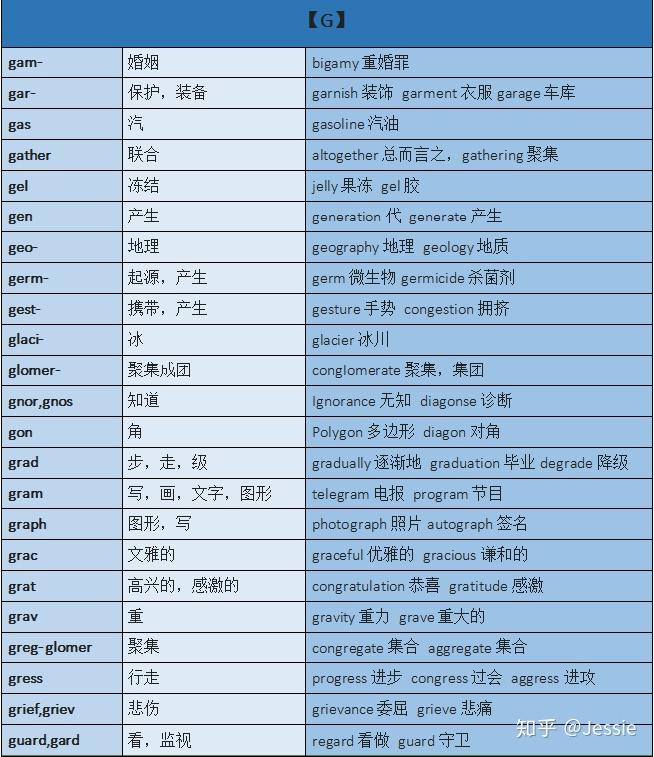 常见词汇词根词缀汇总，你的专属单词说明书 —迅速理解8000-15000单词不费劲 - 知乎