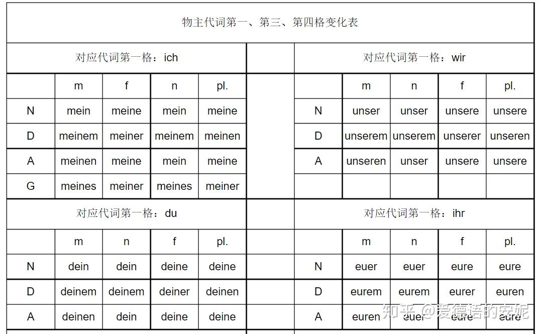 德语定冠词、不定冠词、人称代词、物主代词四格变化表一览 - 知乎