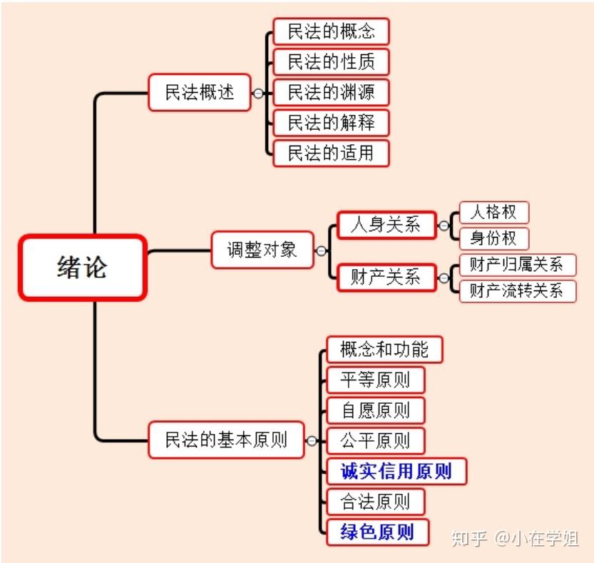民法篇 | 民法总则思维导图 - 知乎