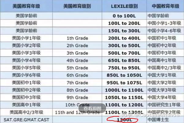 按蓝思值挑选英文原版书