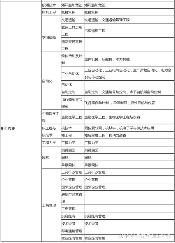 報考諮詢工程師工程類及工程經濟類專業對照表詳細