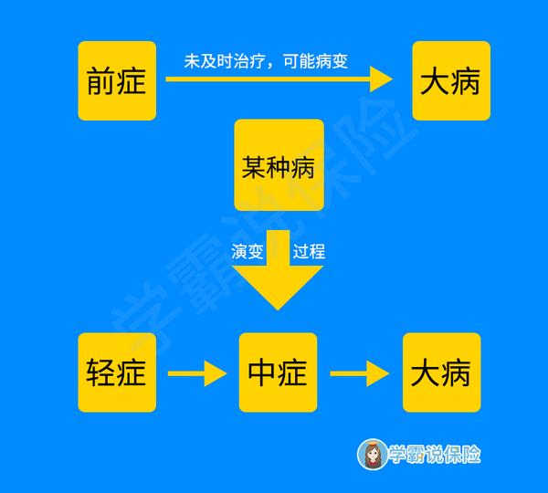 重大疾病保險的輕症保障是什麼意思有什麼作用和功效有哪些注意事項和