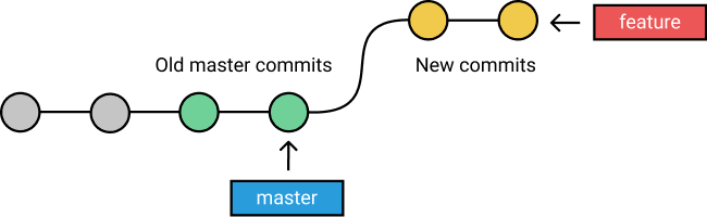 你在開發過程中使用Git Rebase還是Git Merge？