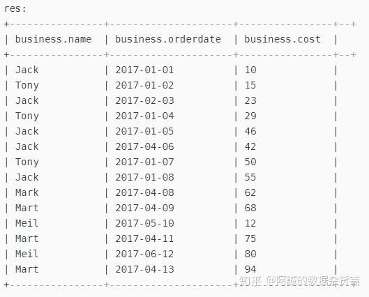 hive over窗口函数的使用 hive over窗口函数的使用