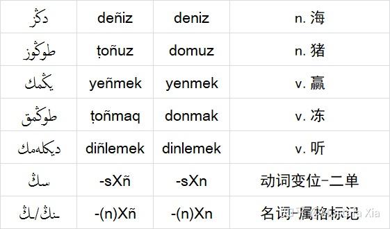 奥斯曼土耳其语音系奥斯曼土耳其语正字法