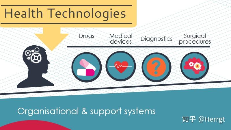卫生技术评估/HTA 系列（一） - 知乎