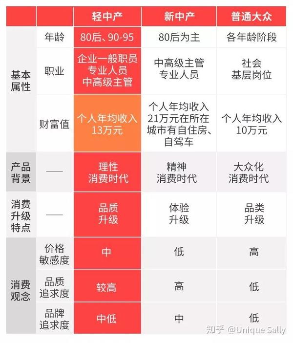 2018中国轻中产人群研究报告