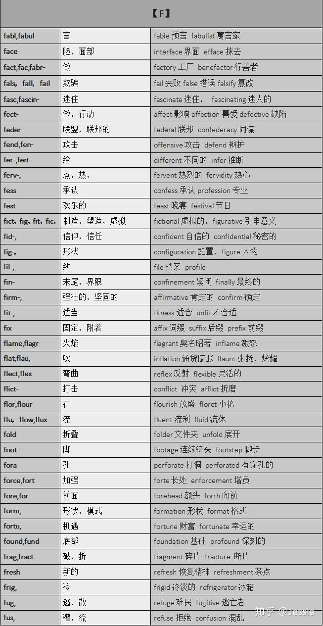 常见词汇词根词缀汇总,你的专属单词说明书 —迅速理解8000-15000单词不费劲 - 知乎