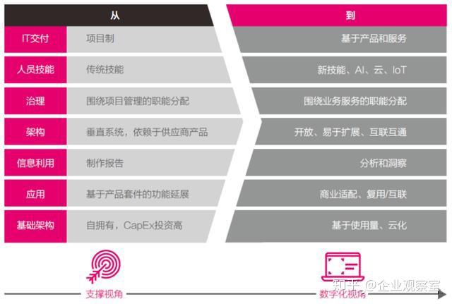 企业数字化转型是什么？企业数字化有什么特点，包括哪些内容？ 知乎