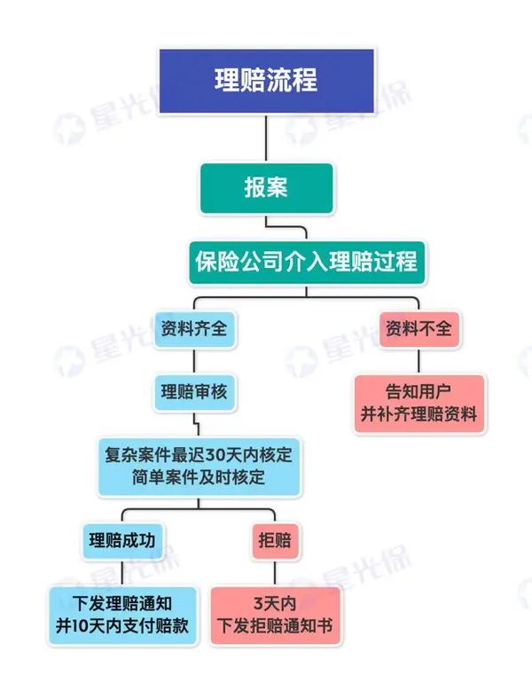 保险出险了怎么理赔保险理赔流程起底你不知道的保险理赔秘密