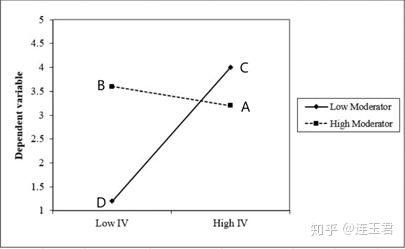 Stata - 图示调节效应 - 知乎