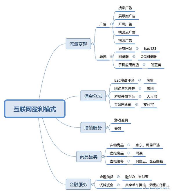互联网的盈利模式
