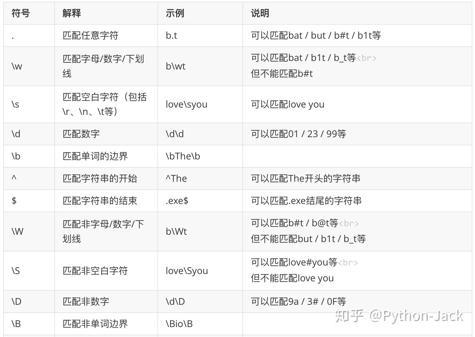 从零开始学Python - 第025课：正则表达式的应用 - 知乎