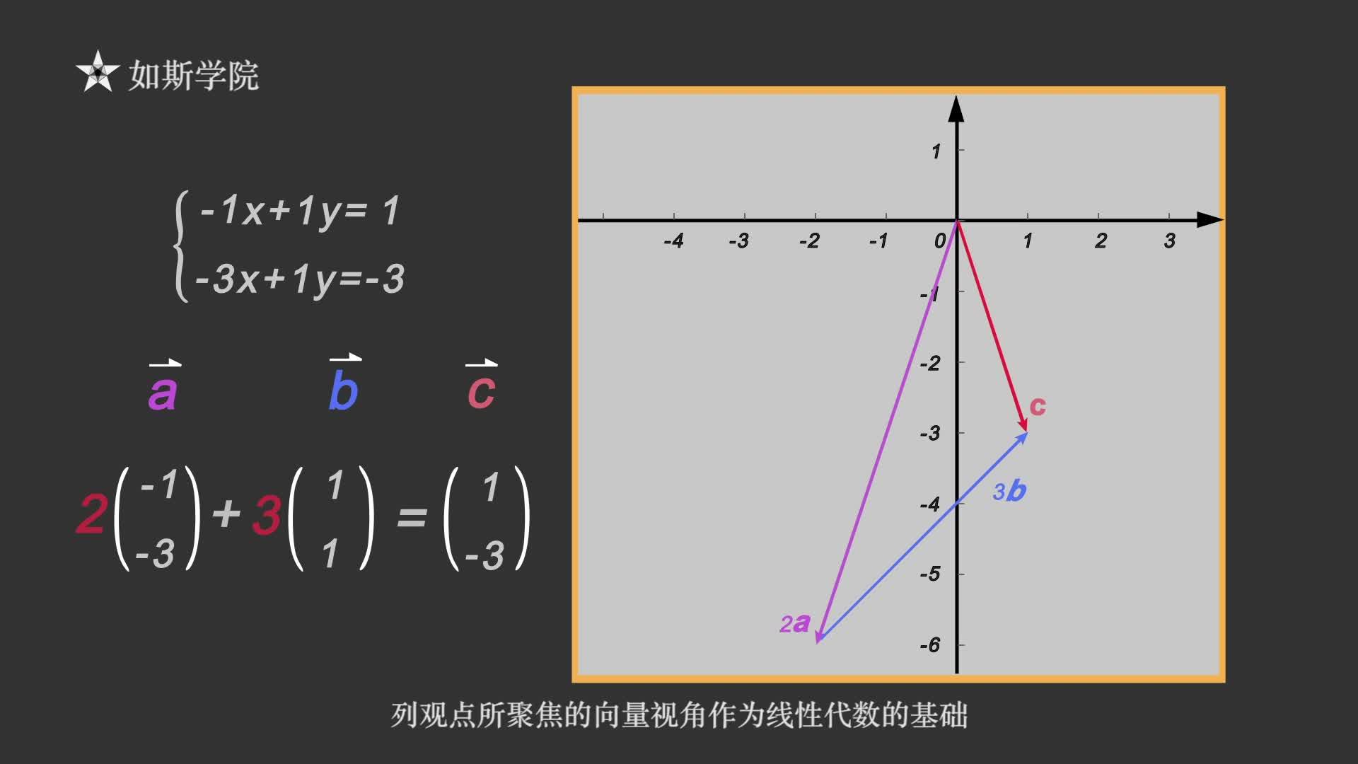 线性代数lesson1方程组的几何直观理解 - 知乎
