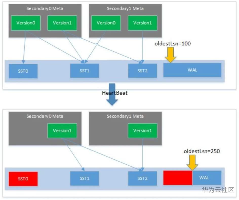 一文读懂GaussDB(for Mongo)的计算存储分离架构 一文读懂GaussDB(for Mongo)的计算存储分离架构