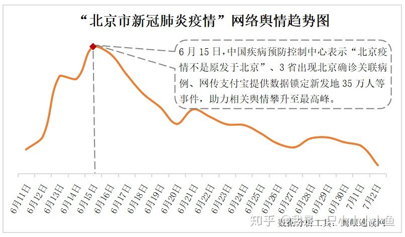 北京市新冠肺炎疫情舆情分析报告 - 知乎