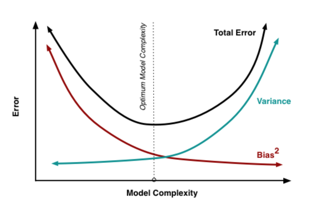 【机器学习】泛化误差评估——过拟合和欠拟合的理解与相关推导 - 知乎