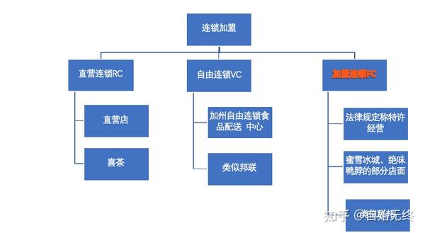 特许经营商业模式图图片