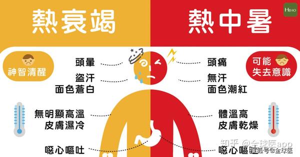 夏练三伏,谨防中暑."全球医夏季防中暑知识分享