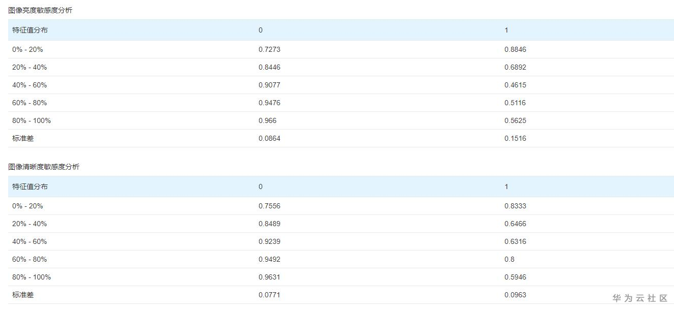 训练一个数据不够多的数据集是什么体验? 训练一个数据不够多的数据集是什么体验?