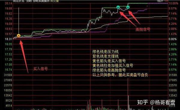 盘中做t的分时指标手把手教你t0分时买卖绝技赚钱如此简单附做t公式