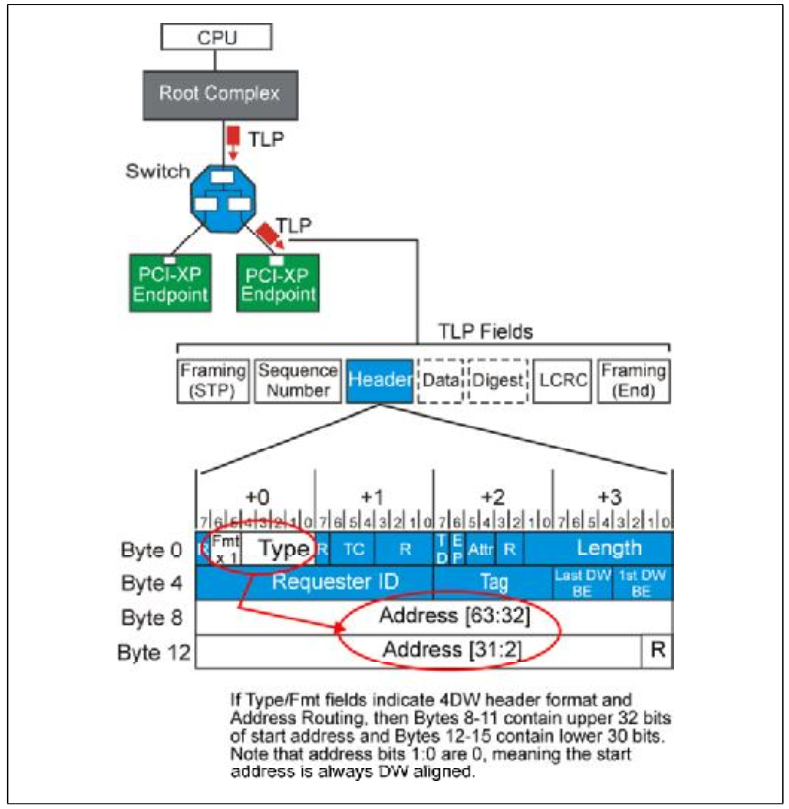 使用Xilinx IP核进行PCIE开发学习笔记（三）TLP路由篇 - 知乎