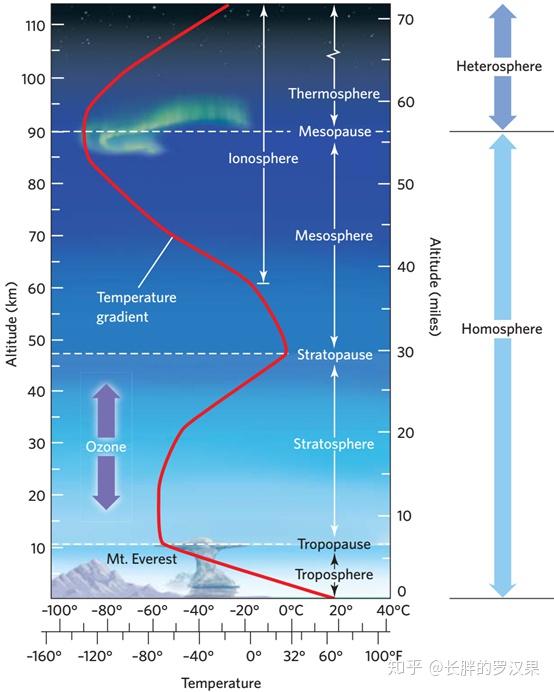 大气层温度变化曲线图图片