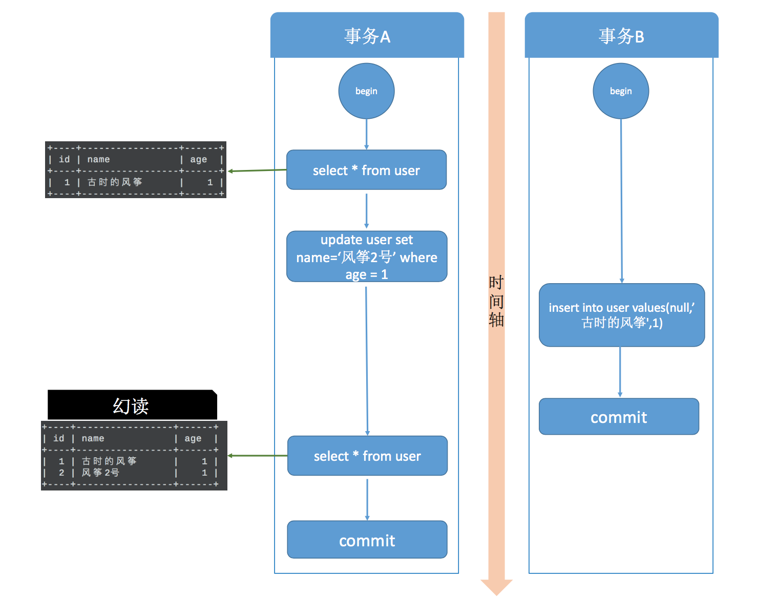 MySql隔离级别:RU / RC / RR / S + 脏读 / 不可重复读 / 幻读 / 可重复读 MySql隔离级别:RU / RC / RR / S + 脏读 / 不可重复读 / 幻读 / 可重复读