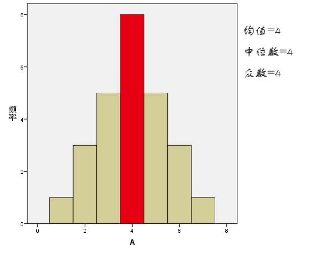 均值、众数、中位数不同分布中的值比较