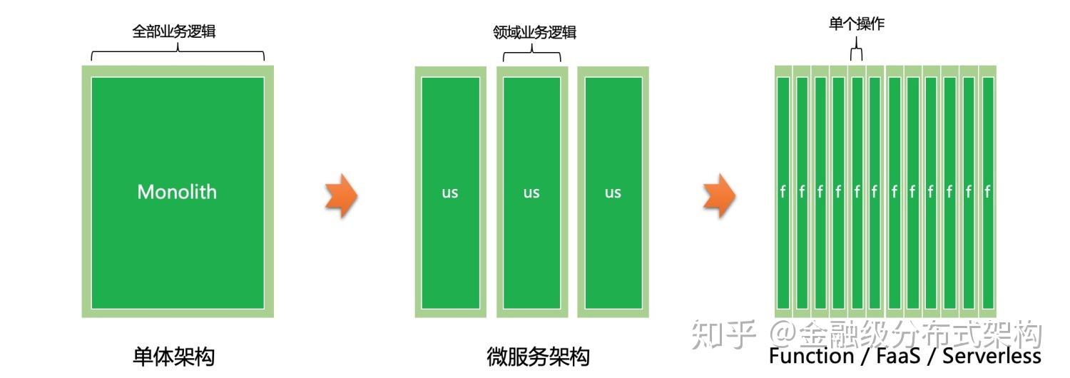 从单体到分布式：支付架构演进的实战经验与最佳实践 (单体在排列顺序上具有多样性)-初仟社区