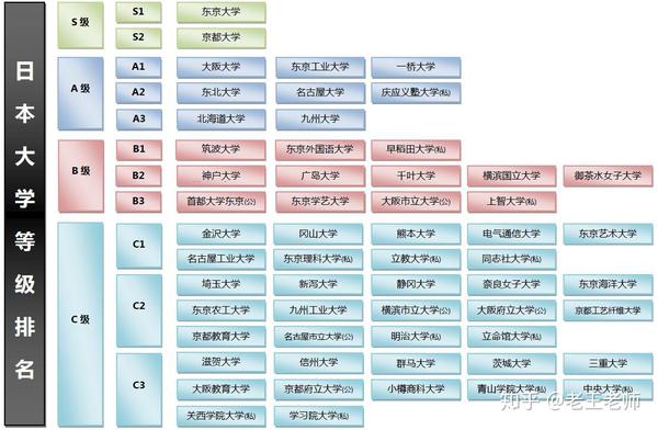 日本大学的排名介绍
