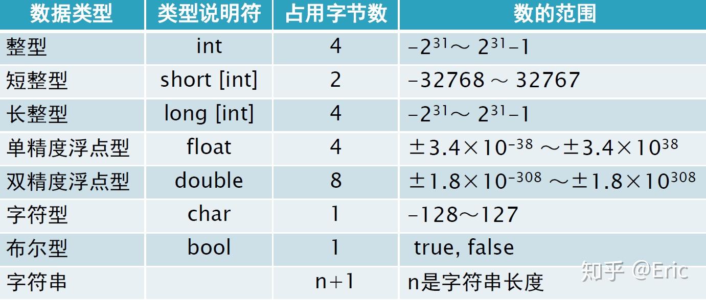 整数与浮点数类型大小