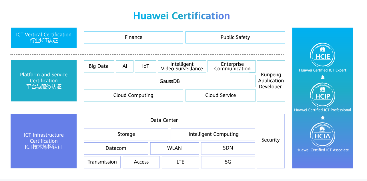 Hcie huawei что это