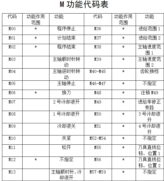 数控车代码大全记住这些秒变老师傅建议收藏