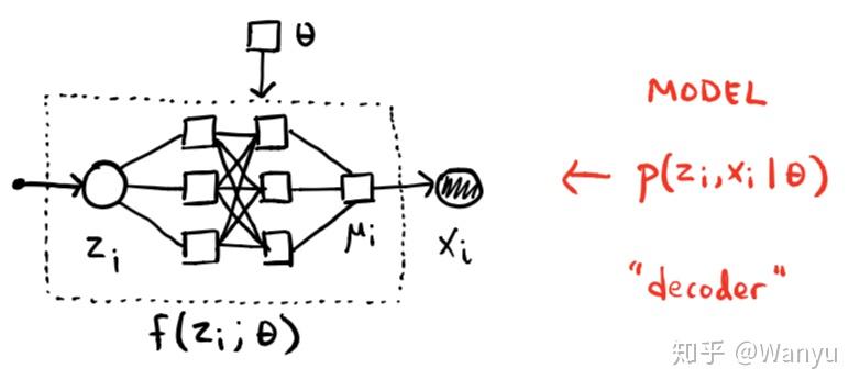 Variational Inference: Variational Autoencoder - 知乎