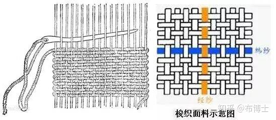 关于“机织物”这些事 - 知乎