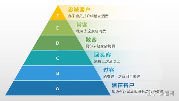 线下门店留不住老客户,再怎么拓客都白搭!