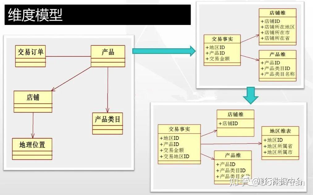 数据仓库架构及数据模型介绍 知乎