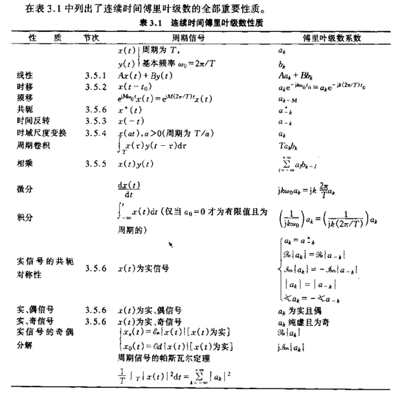 周期信号的傅里叶级数表示 - 知乎