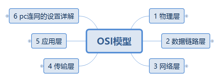 OSI 7层模型和TCP/IP 4层模型 OSI 7层模型和TCP/IP 4层模型