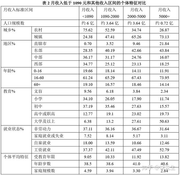 中国阶级收入划分图片