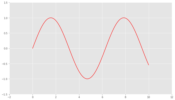 python数据可视化:如何创建曲线图
